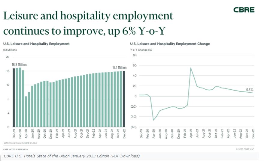 CBRE U.S. Hotels State of the Union January 2023 Edition (PD